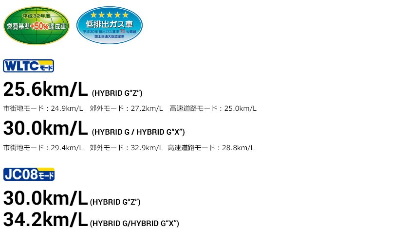 WLTCモード 25.6km/L(HYBID G“Z”)JC08モード 30.0km/L(HYBID G“Z”)