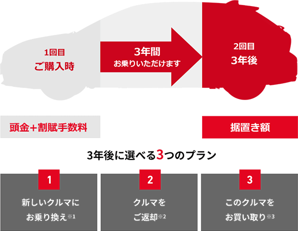 残価据置きプラン