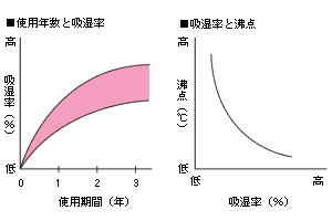 ブレーキフルード