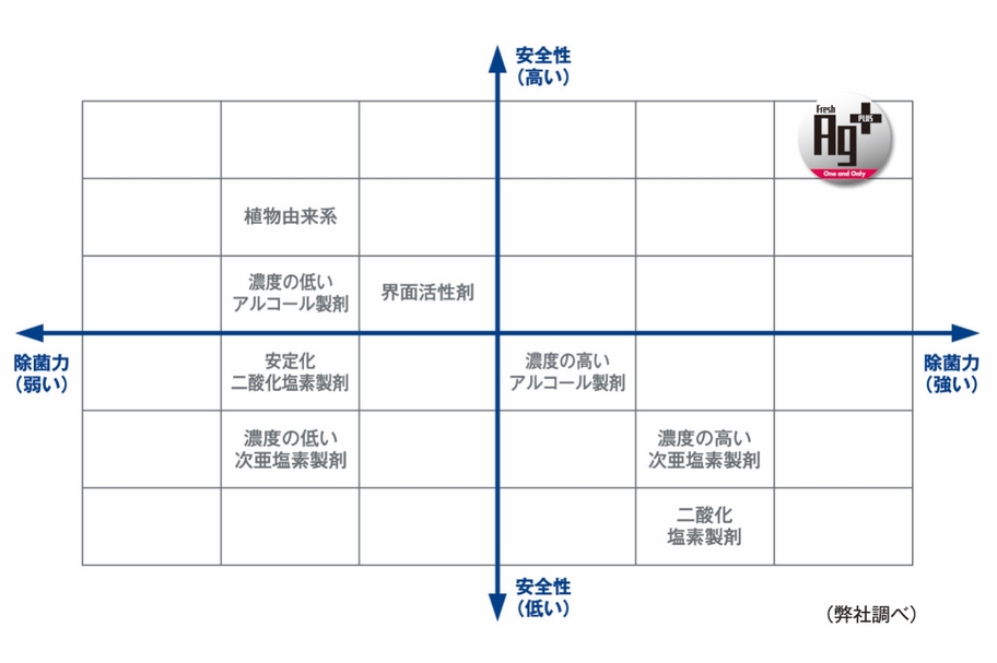安全性グラフ