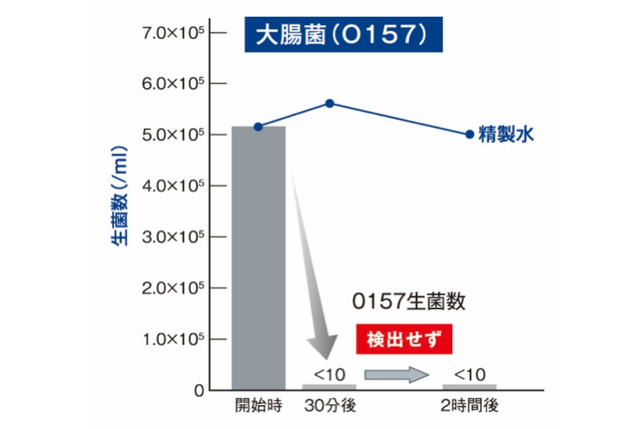 大腰菌(O157)