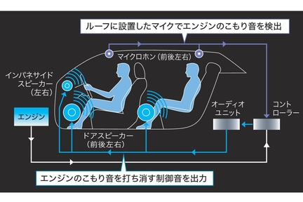 アクティブノイズコントロール作動イメージ