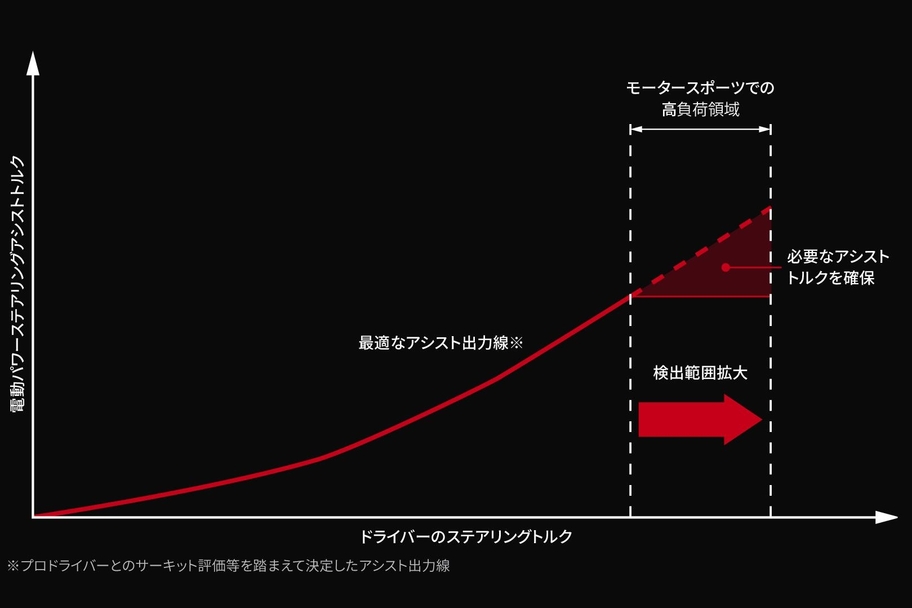 電動パワーステアリング　高負荷時もスムーズな旋回操作を可能に