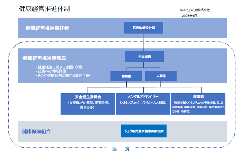 健康経営推進体制 2026年4月