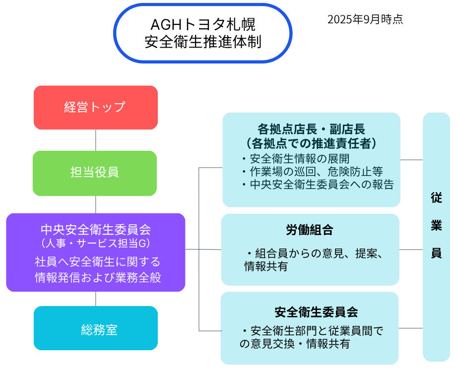 安全衛生推進体制について